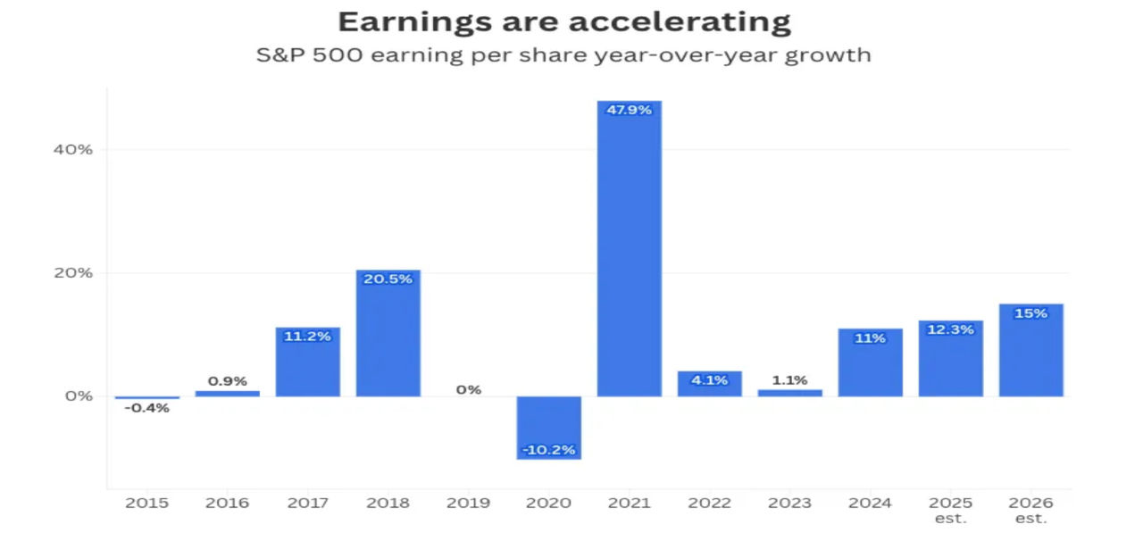 S&P 500 earnings per share year-over-year growth