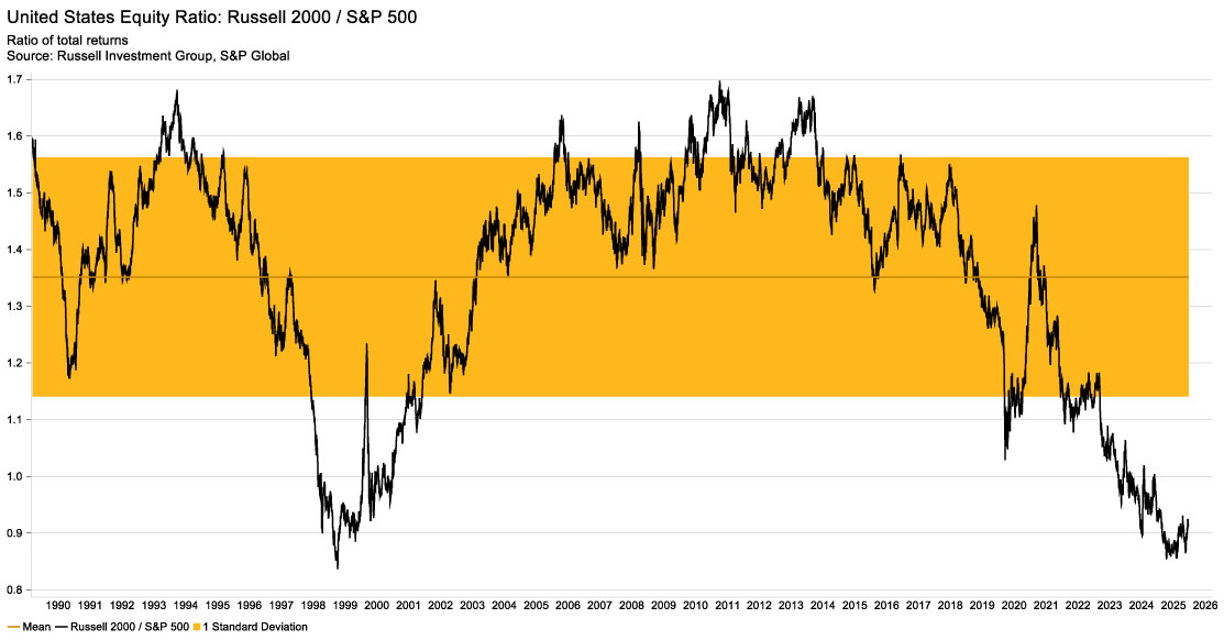 United States Equity Ratio