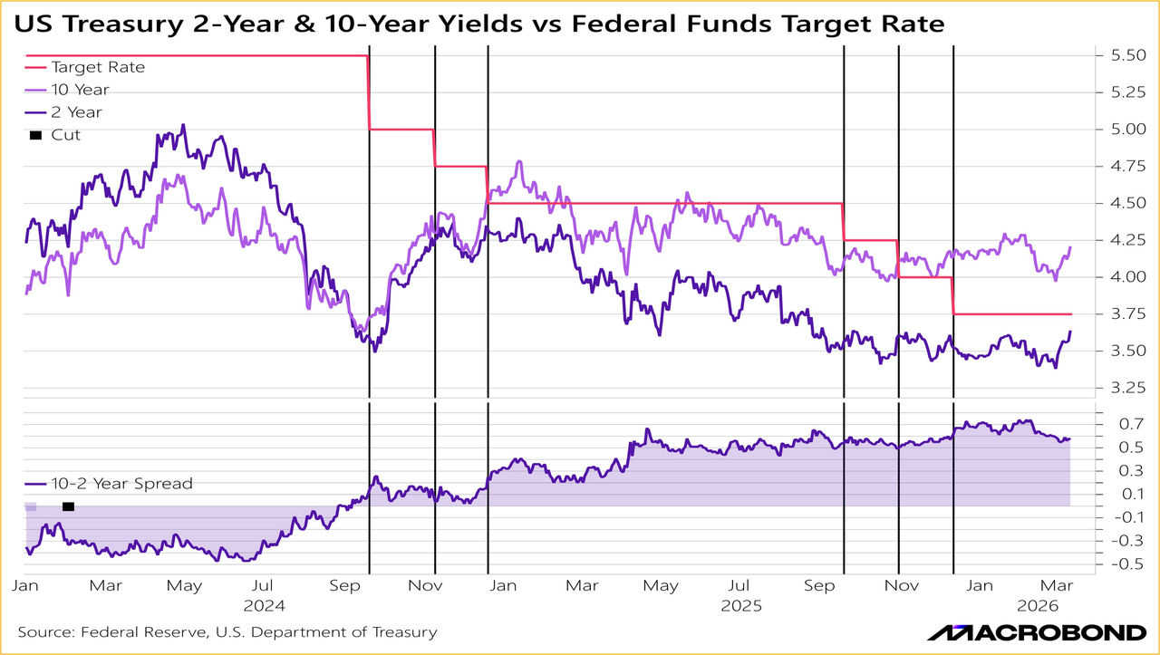 U.S Treasury 2-Year & 10-Year Yields vs Federal Funds Target Rate