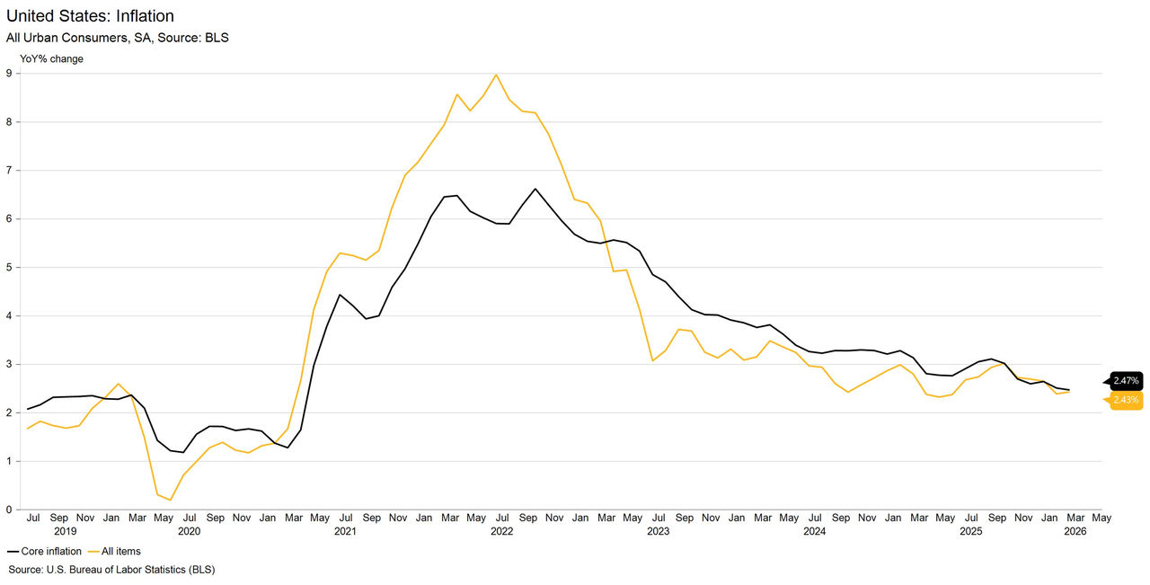 Unite States: Inflation