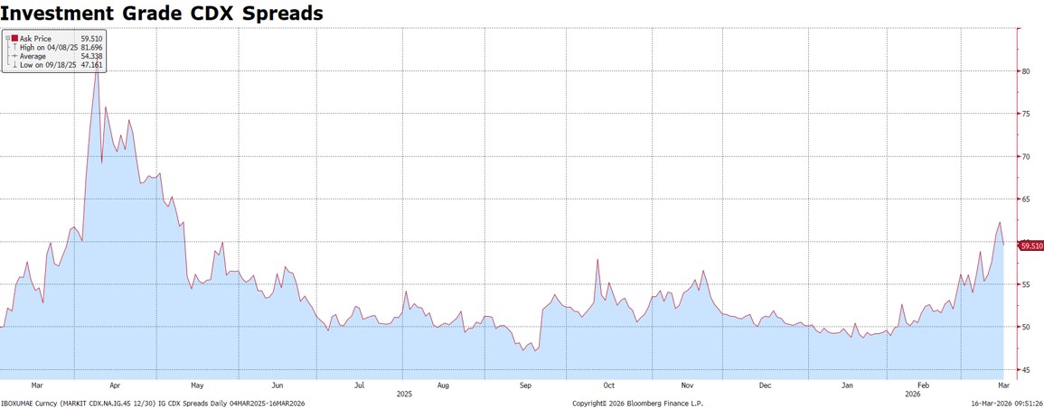  Investment Grade CDX Spreads
