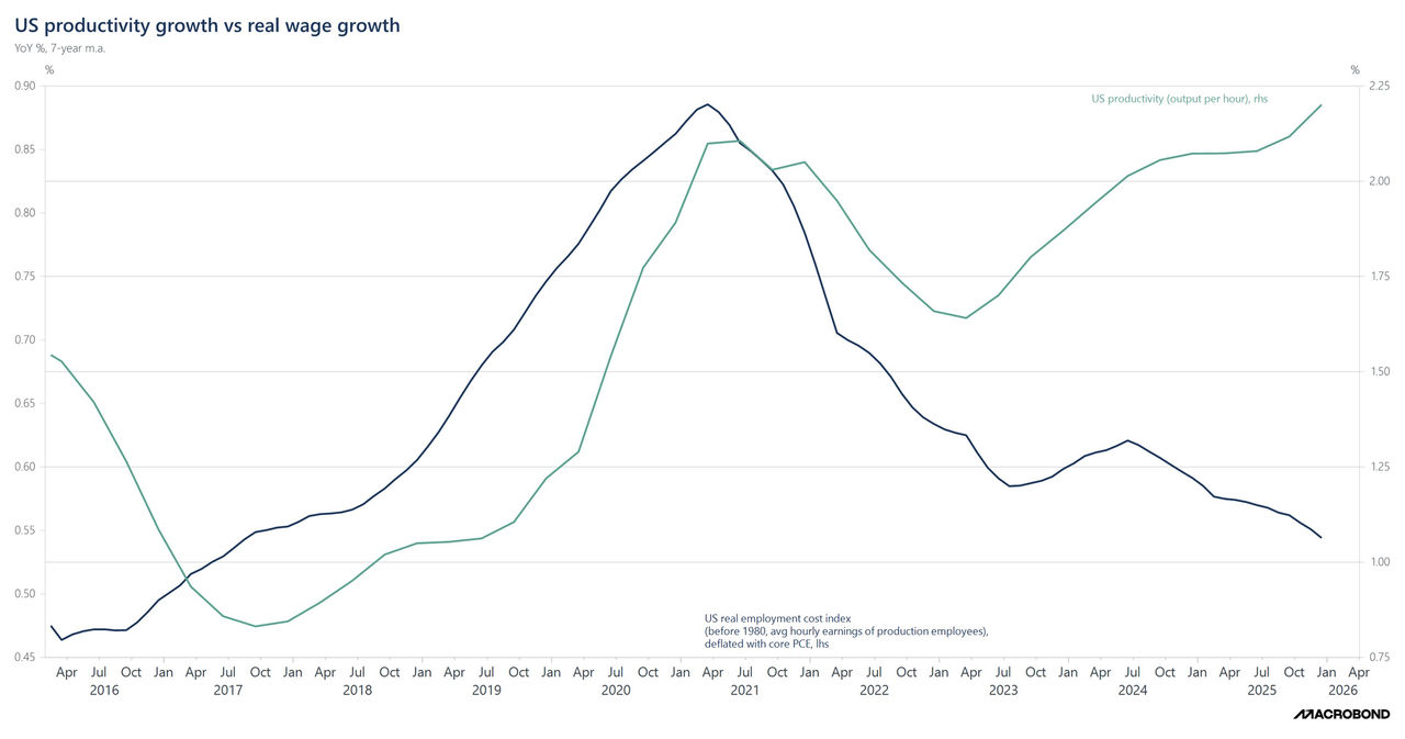 US Productivity growth vs real wage growth