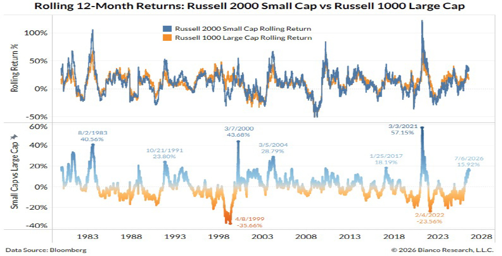 Rolling 12 month return chart