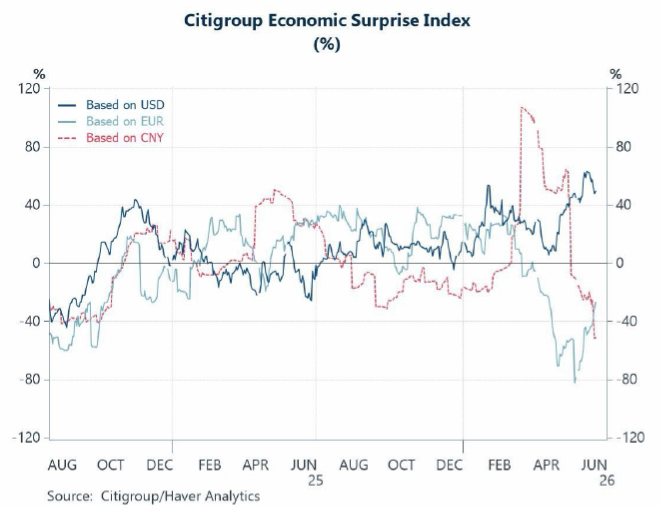 Citigroup economic chart