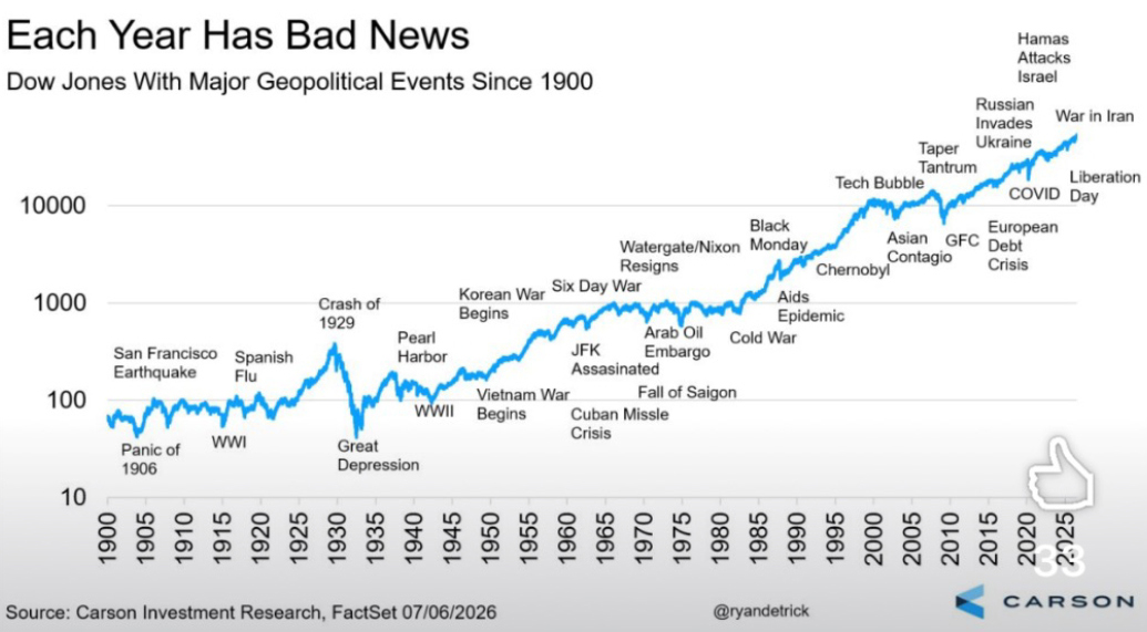 Bad news chart