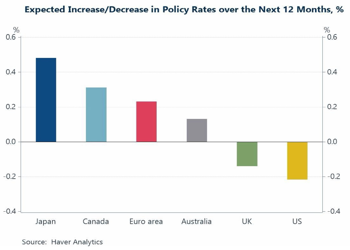 Expected increase chart