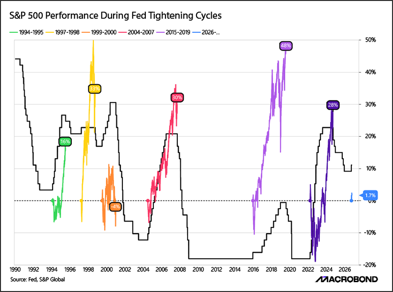 S&P 500 Performance During Fed Tightening Cycles
