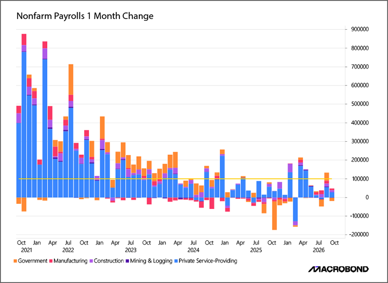 Nonfarm Payrolls 1 Month Change