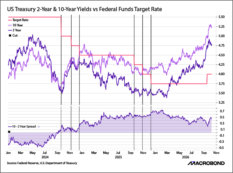 US Treasury 2-Year & 10-Year Yields vs Federal Funds Target Rate