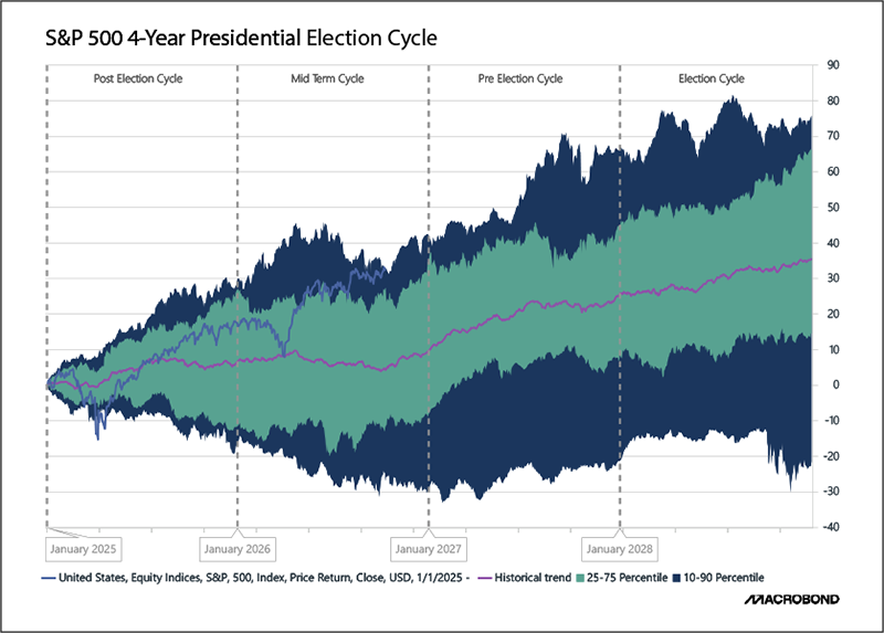 S&P 500 4-Year Presidential election cycle
