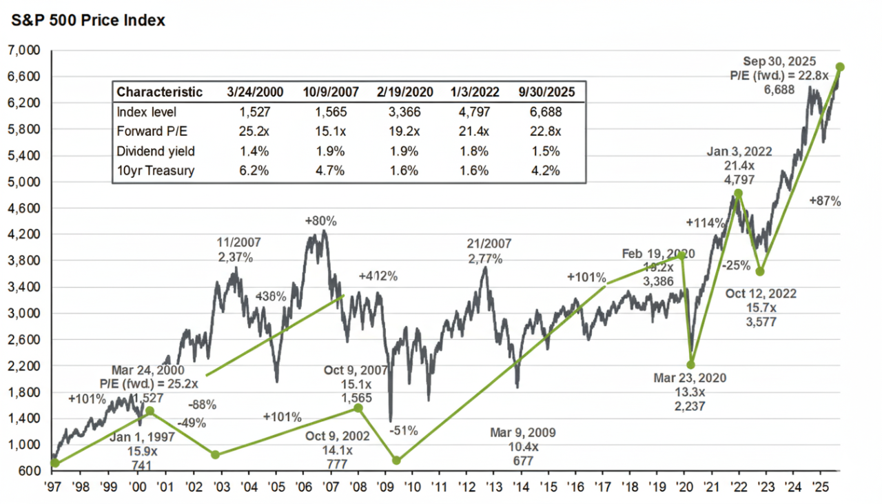 S&P 500 Price Index