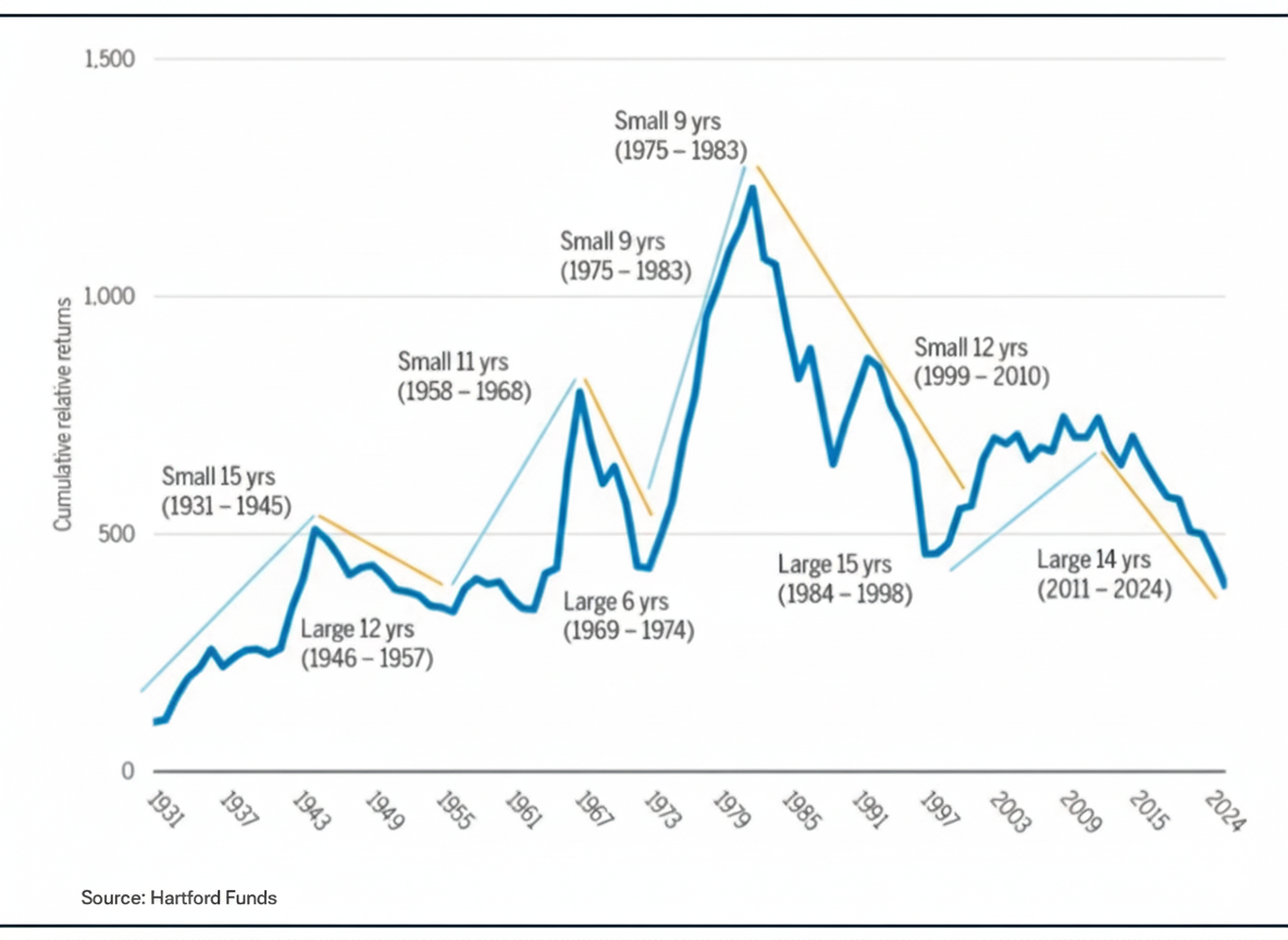 Chart from Hartford Funds